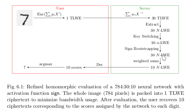 Fast Homomorphic Evaluation of Deep Discretized Neural Networks https://eprint.iacr.org/2017/1114.pdf page 25